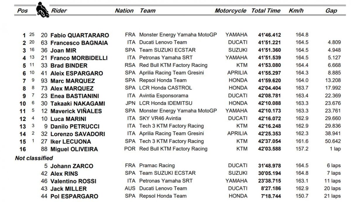 clasificacion carrera motogp portugal clasificacion carrera motogp portugal