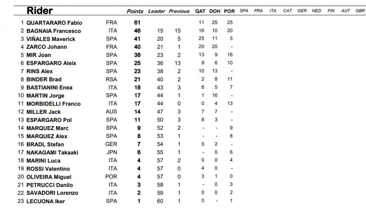 clasificacion provisional motogp clasificacion provisional motogp
