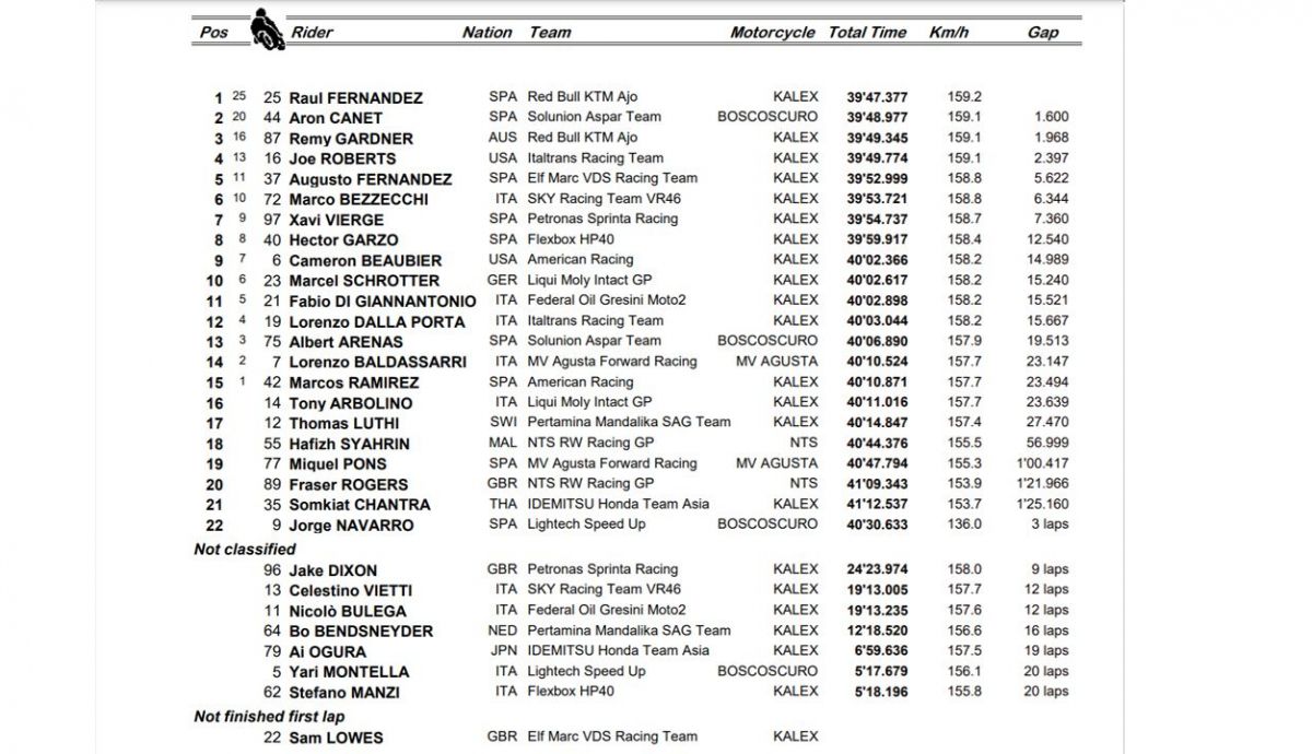 clasificacion carrera moto2 portugal clasificacion carrera moto2 portugal