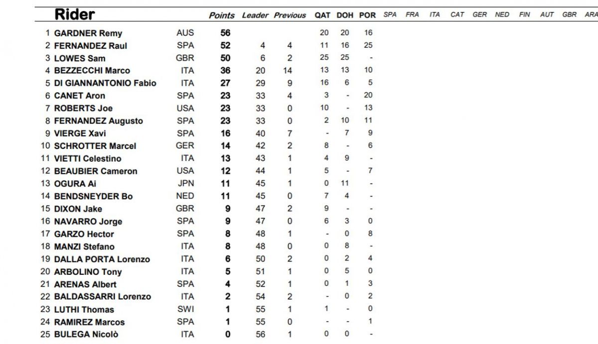 clasificacion provisional moto2 clasificacion provisional moto2