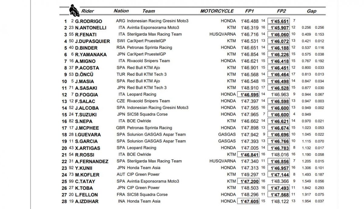 clasificacion libres jerez moto3