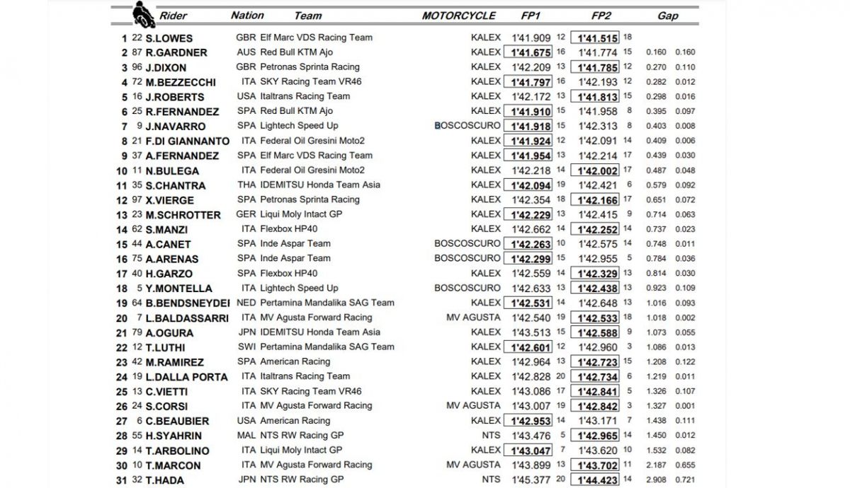 clasificacion libres jerez moto2