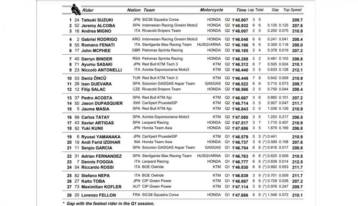 clasificacion pole moto3 jerez clasificacion pole moto3 jerez