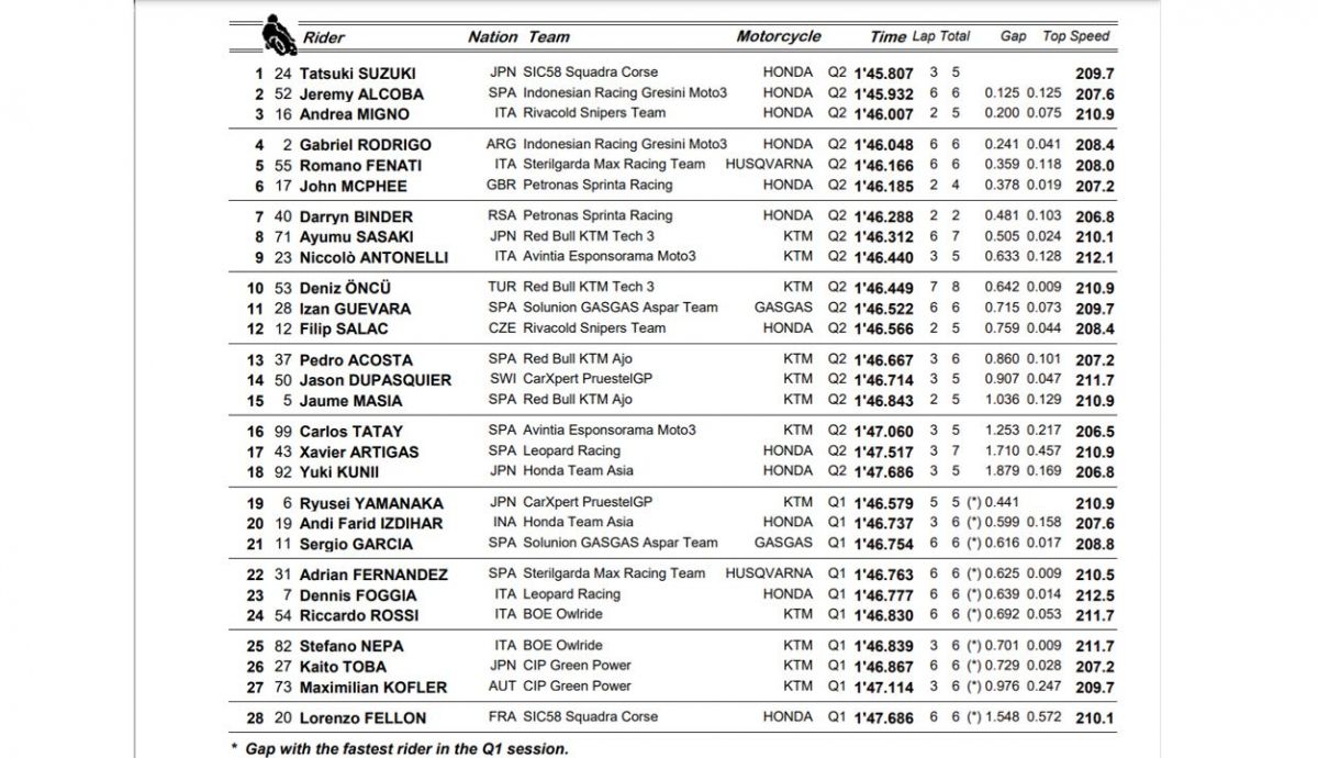 clasificacion pole moto3 jerez