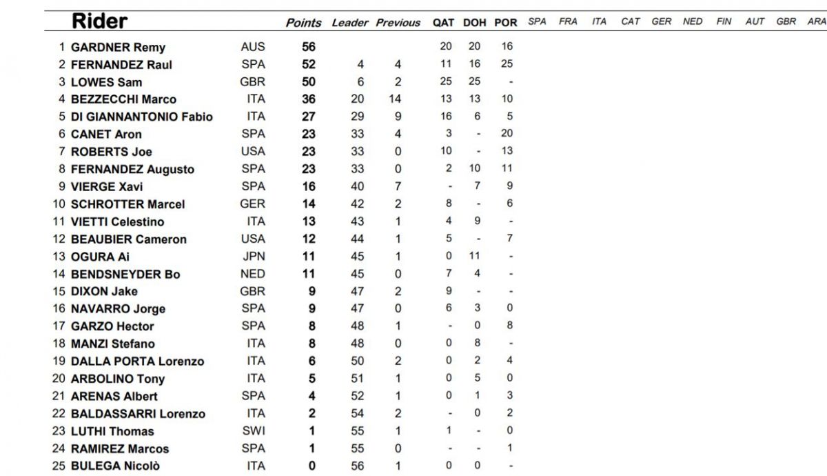 clasificacion provisiona moto2 clasificacion provisiona moto2