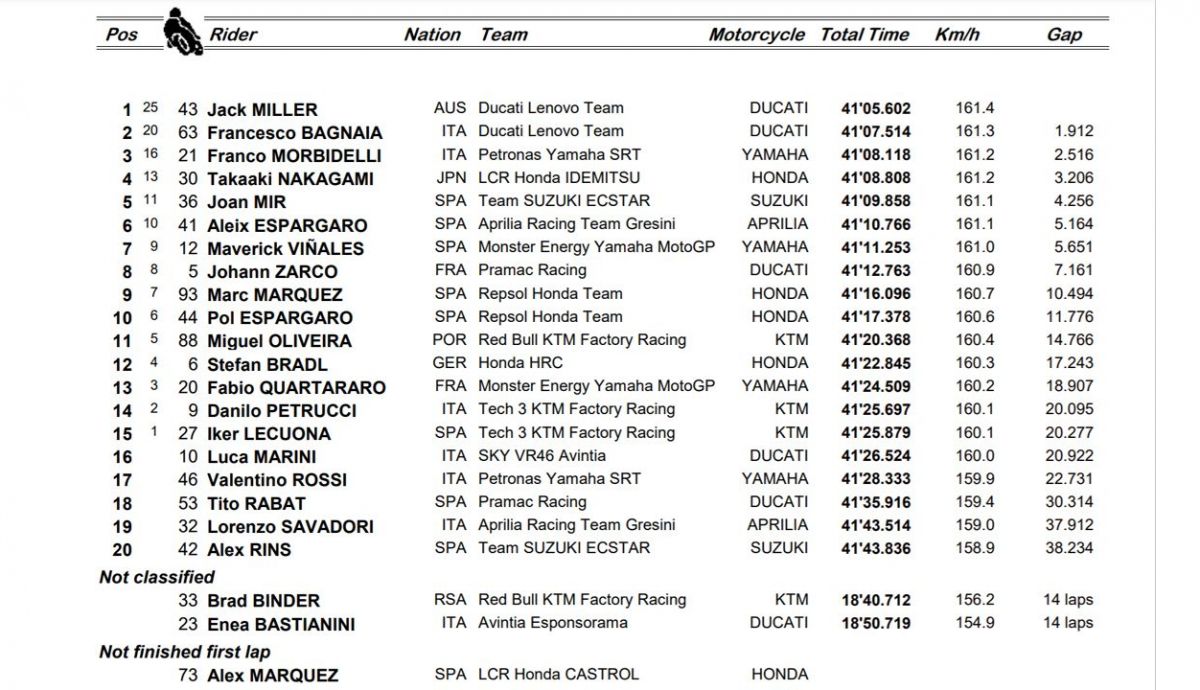 clasificacion carrera motogp jerez