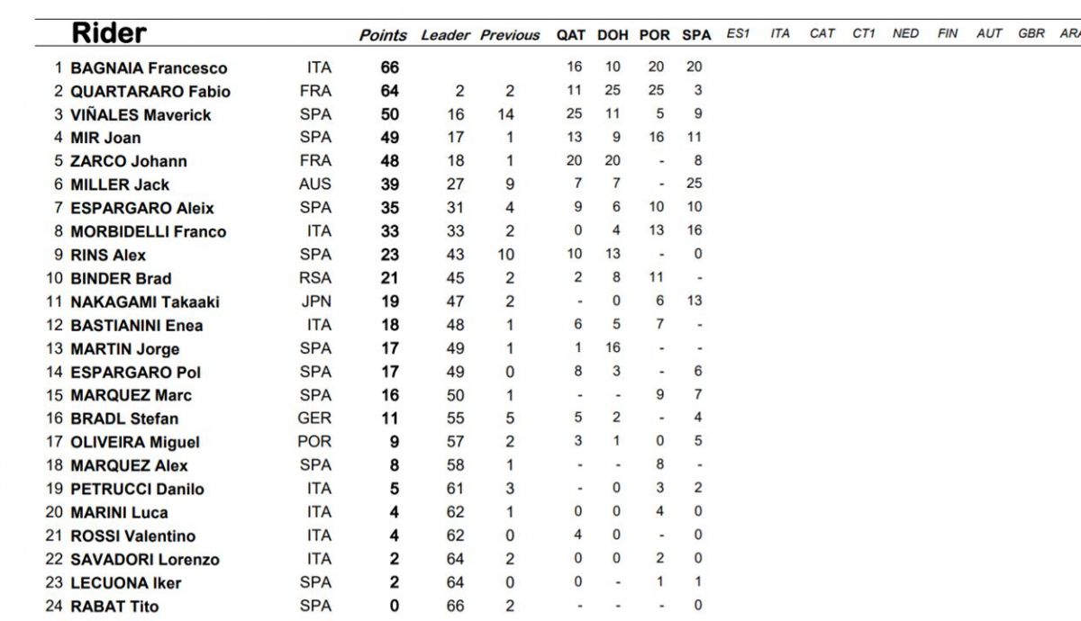 clasificacion provisiona motogp clasificacion provisiona motogp