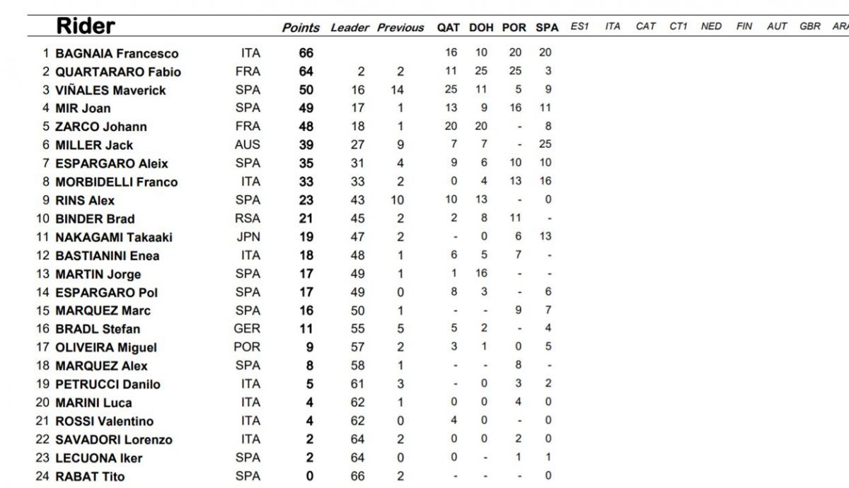 clasificacion provisiona motogp