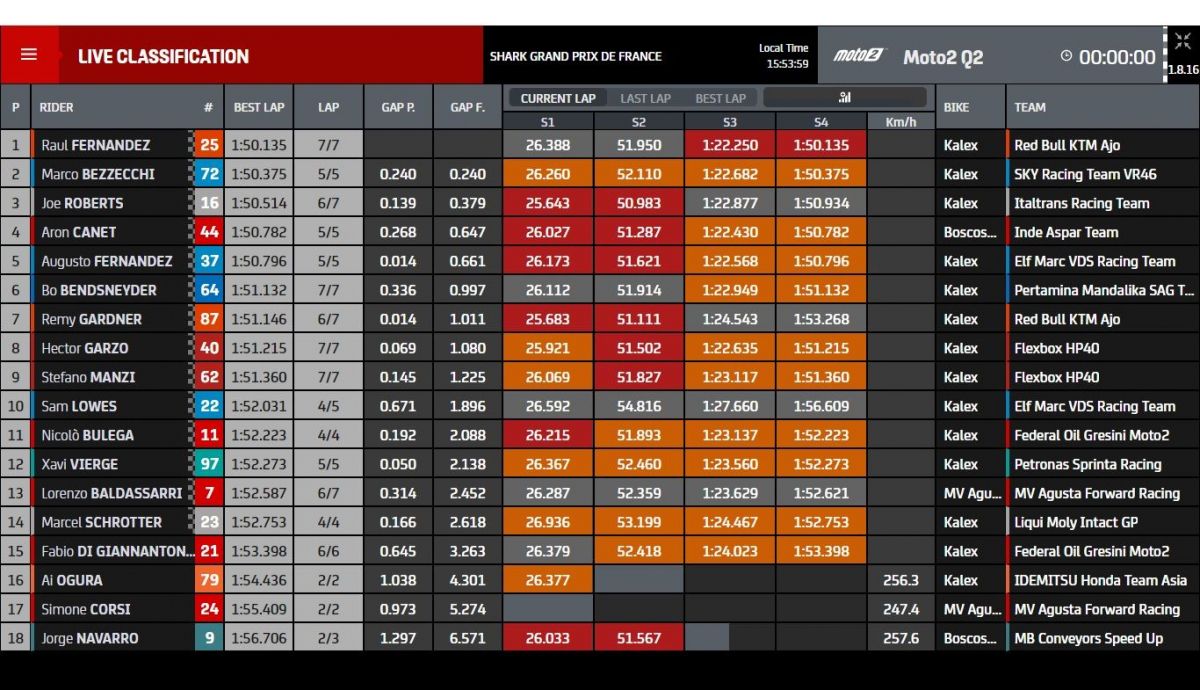Tiempos Q2 Moto2 Le Mans 2021
