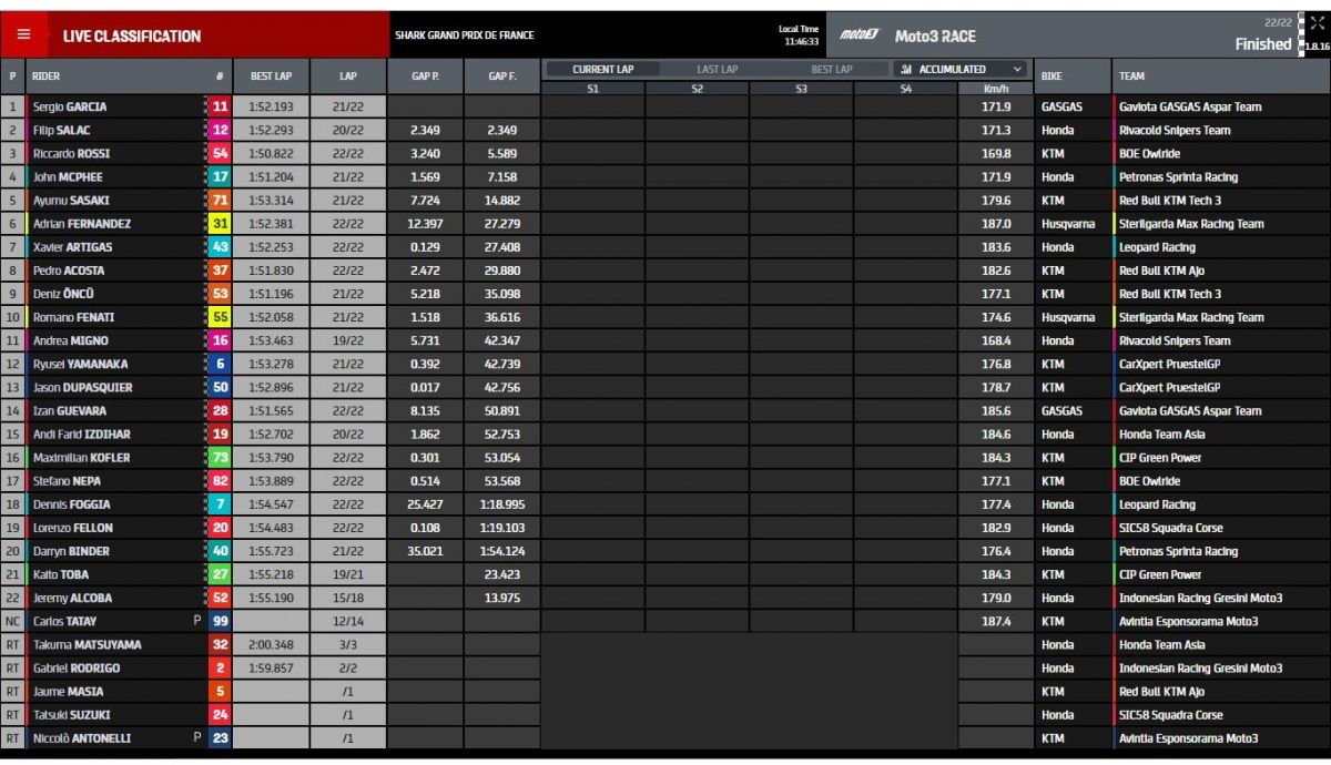 Resultados carrera Moto3 Le Mans 2021 Resultados carrera Moto3 Le Mans 2021