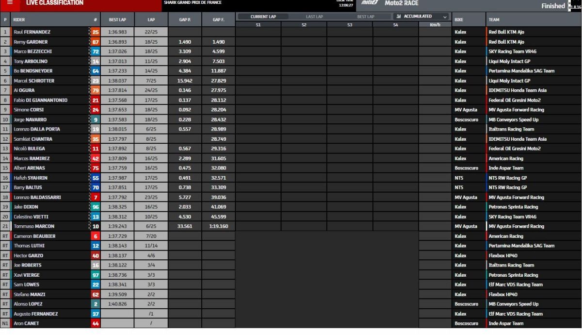 Resultados carrera Moto2 Le Mans 2021 Resultados carrera Moto2 Le Mans 2021