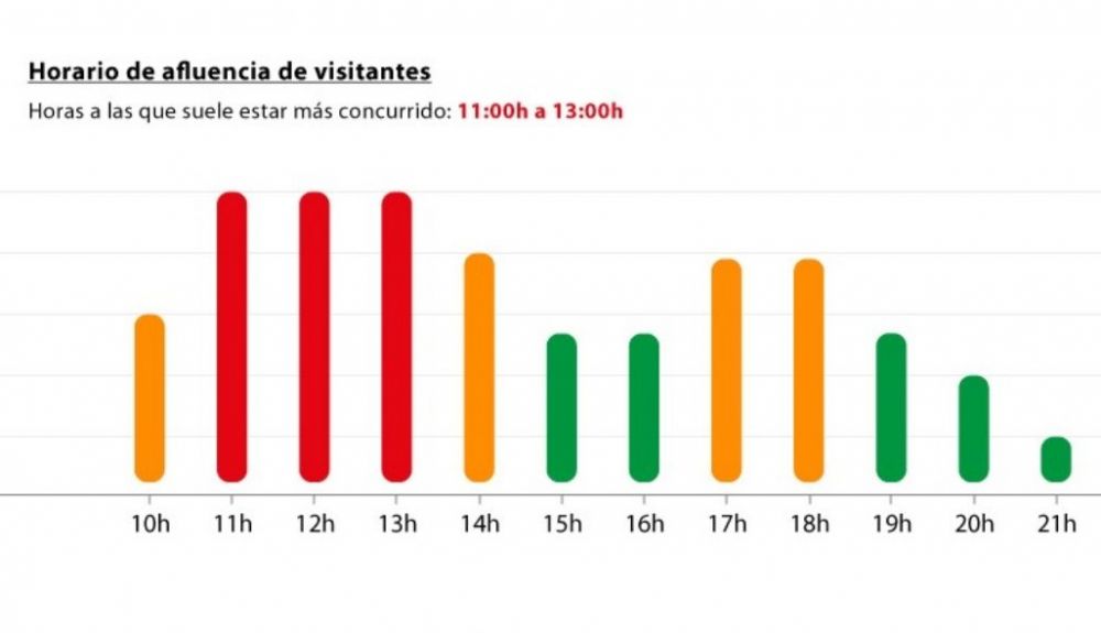 Afluencia de visitantes por hora en Motorama