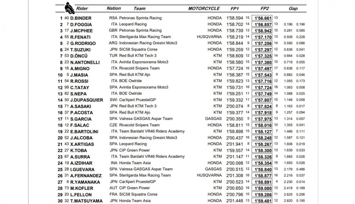 clasificacion entrenamientos viernes moto3