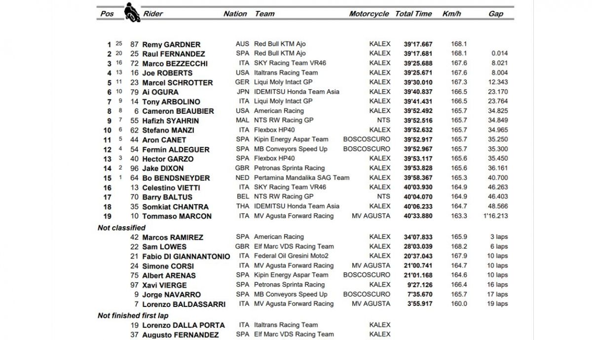 clasificacion carrera moto2 italia clasificacion carrera moto2 italia