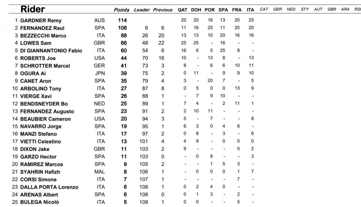 clasificacion provisional moto2 clasificacion provisional moto2