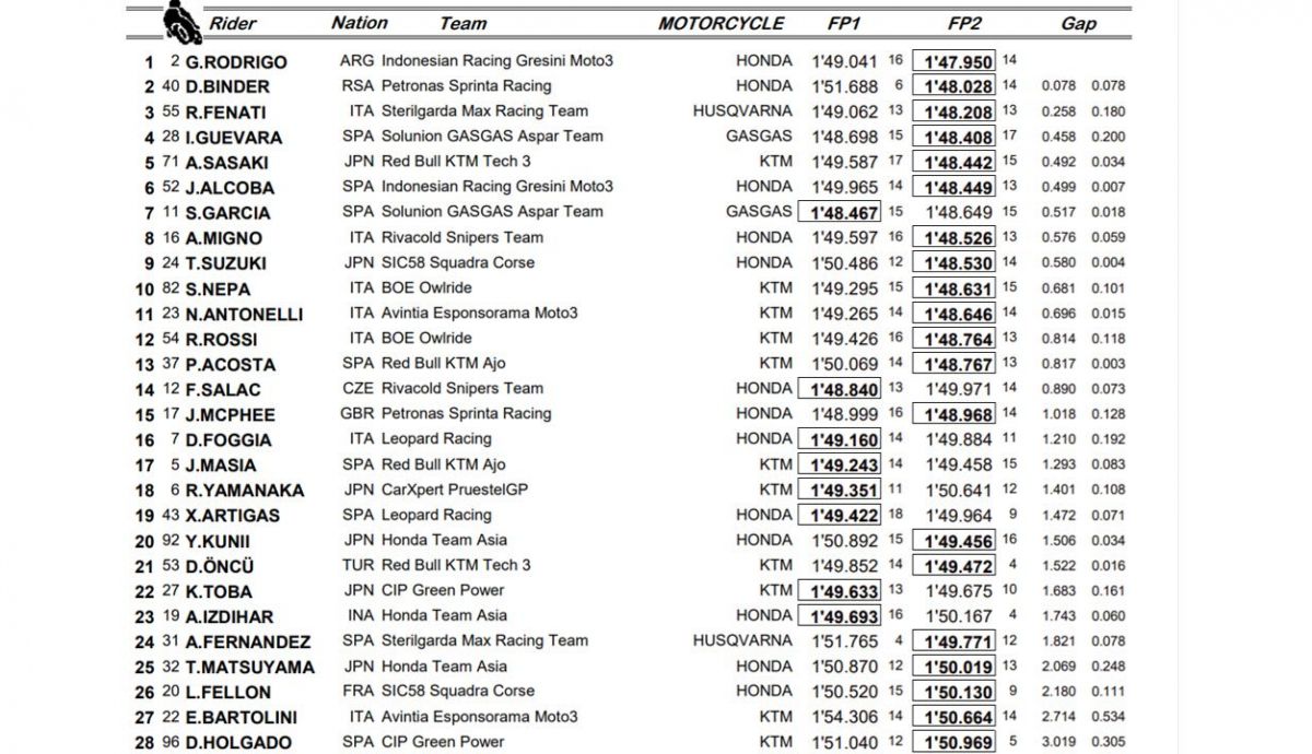clasificacion viernes moto3