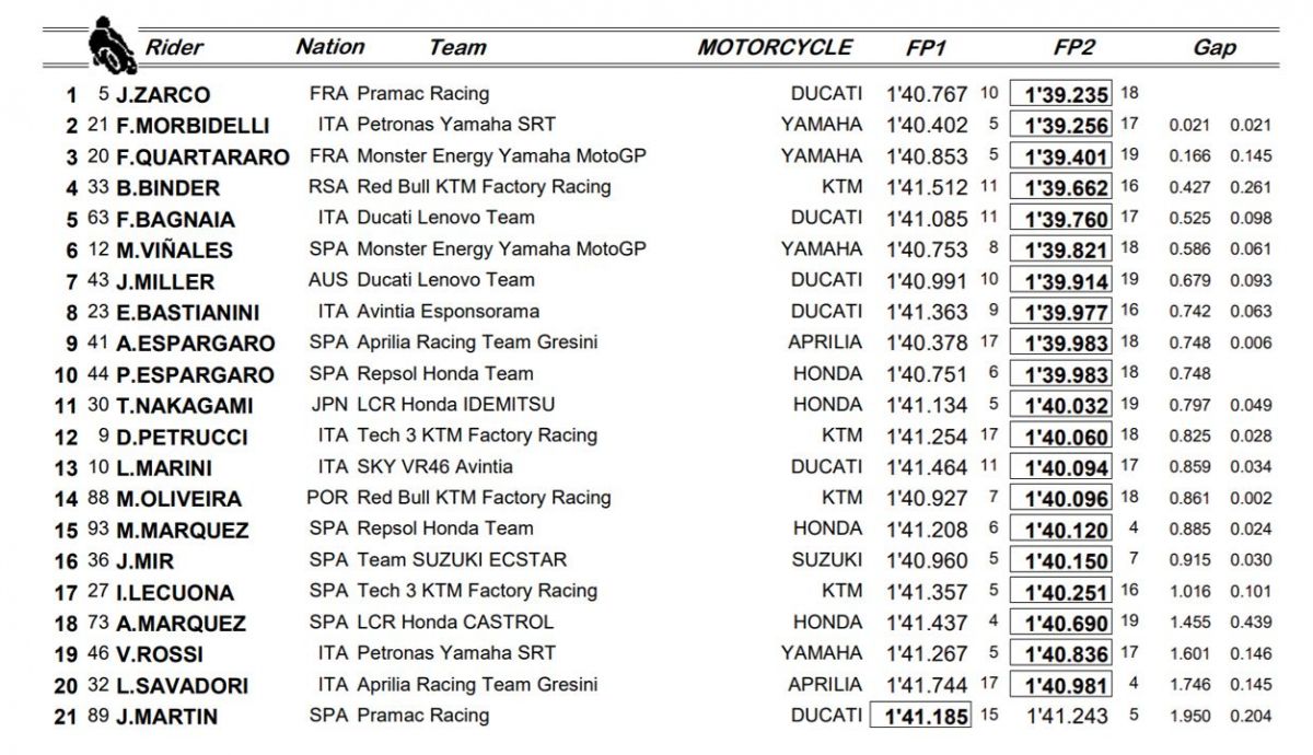 clasificacion viernes motogp clasificacion viernes motogp