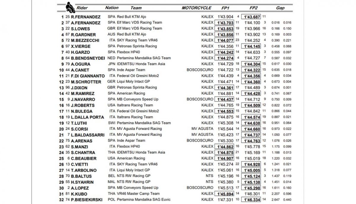 clasificacion viernes moto2