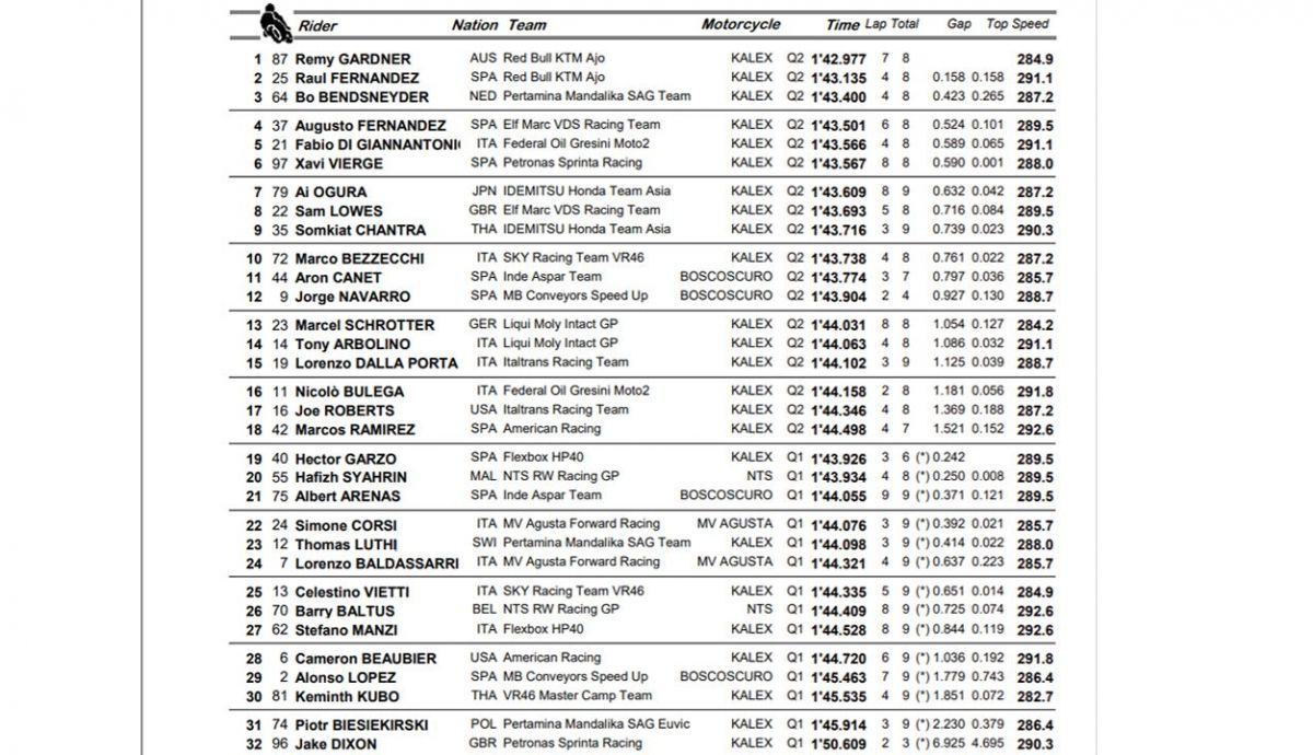 clasificacion pole moto2 clasificacion pole moto2
