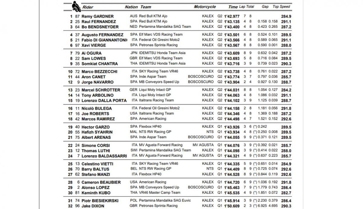 clasificacion pole moto2