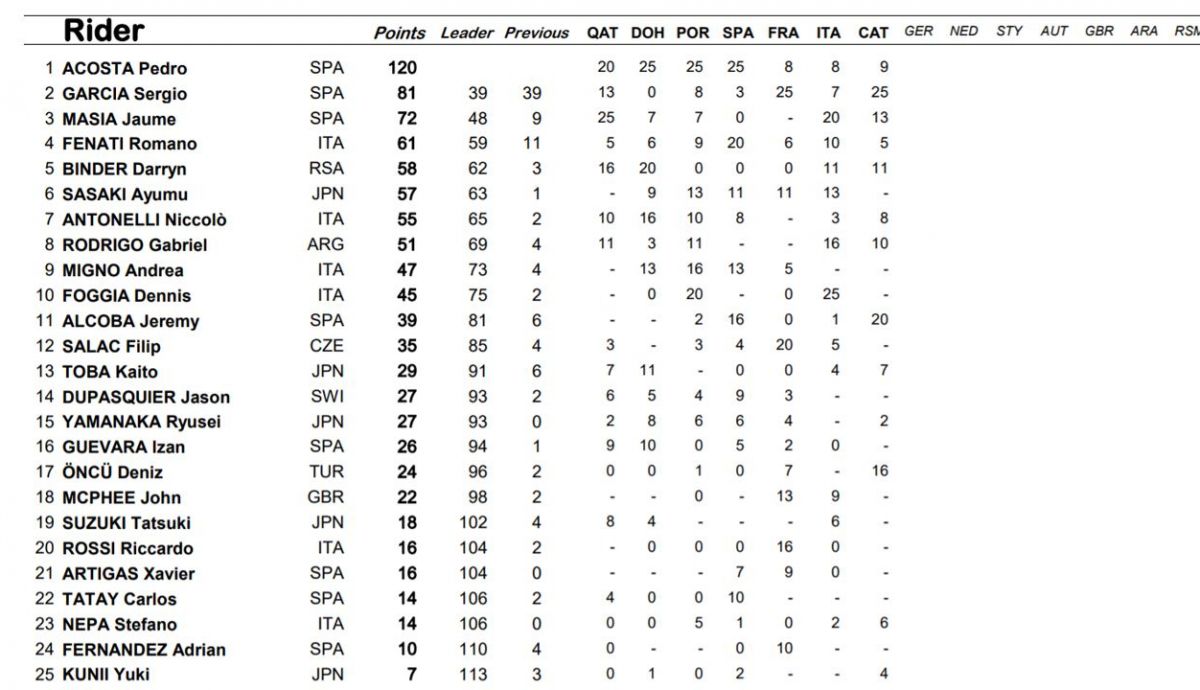 clasificacion provisional moto3 clasificacion provisional moto3