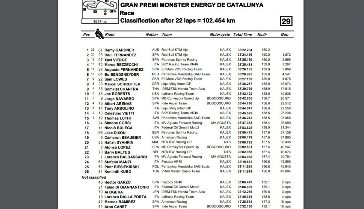 Resultados finales carrera Moto2 Catalunya 2021 Resultados finales carrera Moto2 Catalunya 2021