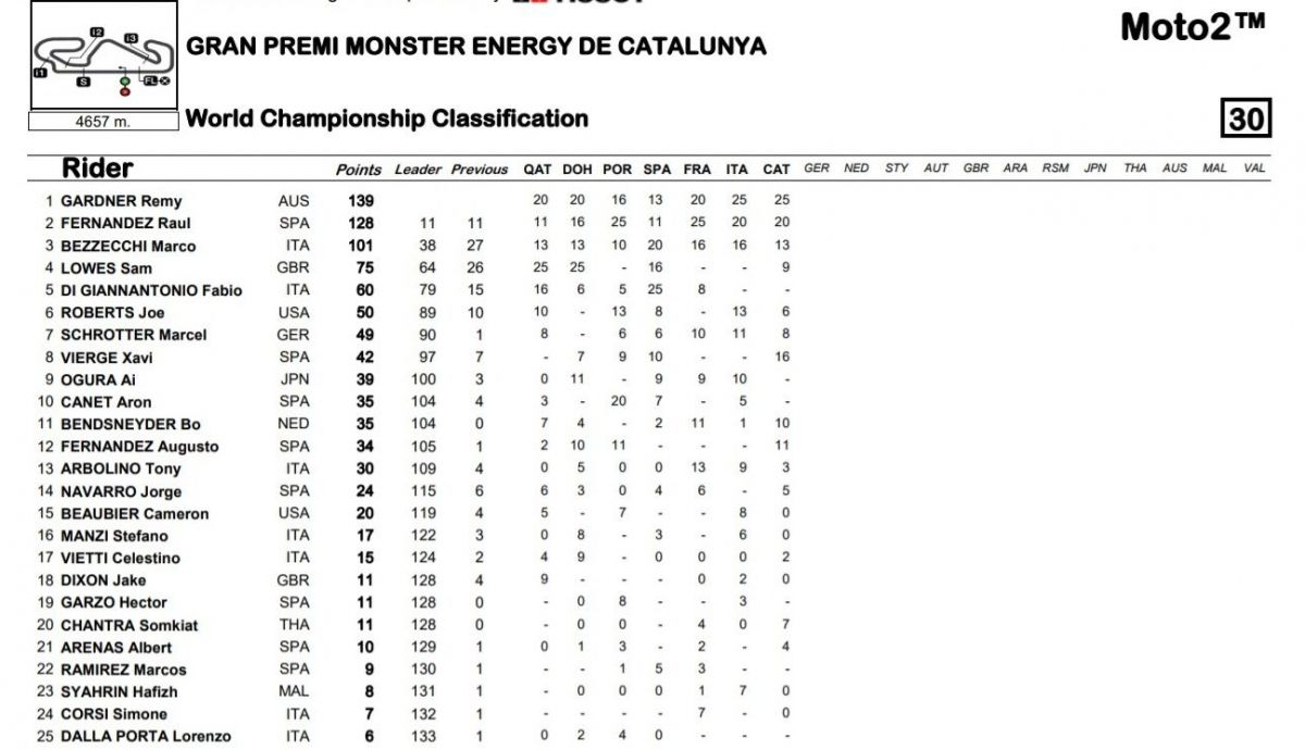 Clasificación general Mundial Moto2 2021 tras Cataluña Clasificación general Mundial Moto2 2021 tras Cataluña