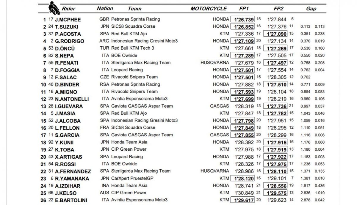 clasificacion moto3 viernes alemania