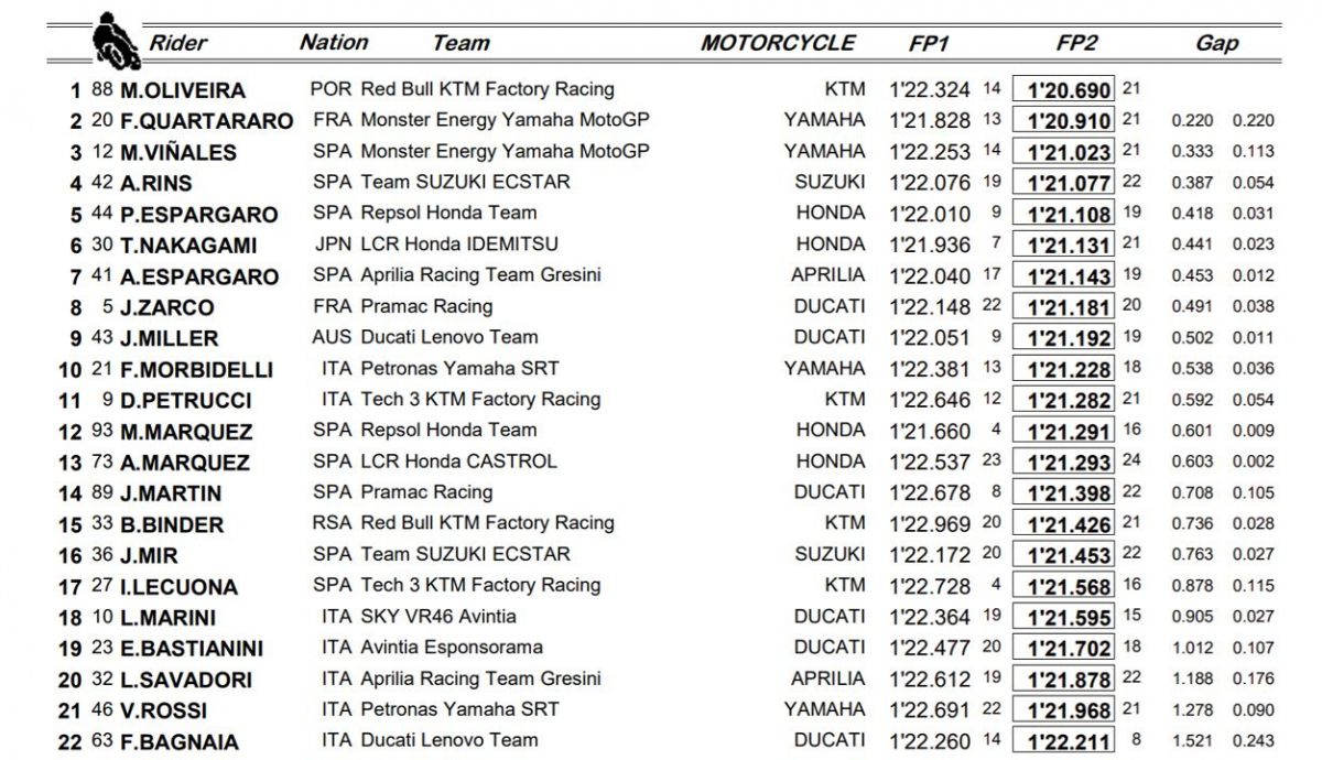 clasificacion motogp viernes alemania