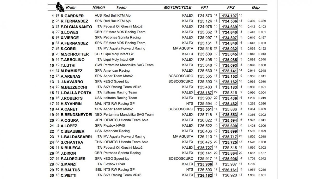 clasificacion moto2 viernes alemania clasificacion moto2 viernes alemania