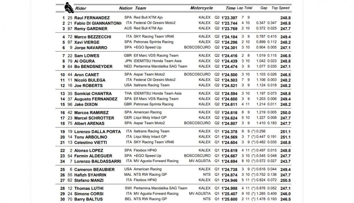 clasificacion pole moto2 alemania