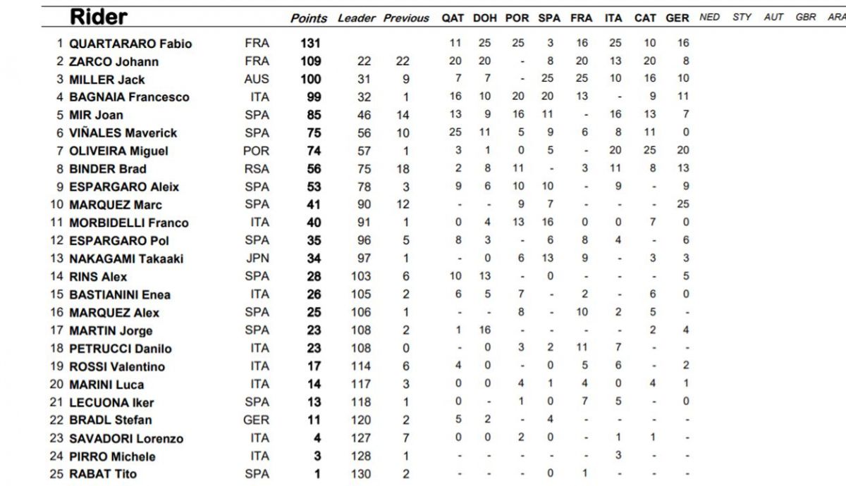 clasificacion provisional motogp clasificacion provisional motogp