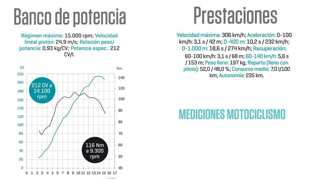 Banco y prestaciones motociclismo bmw m1000r