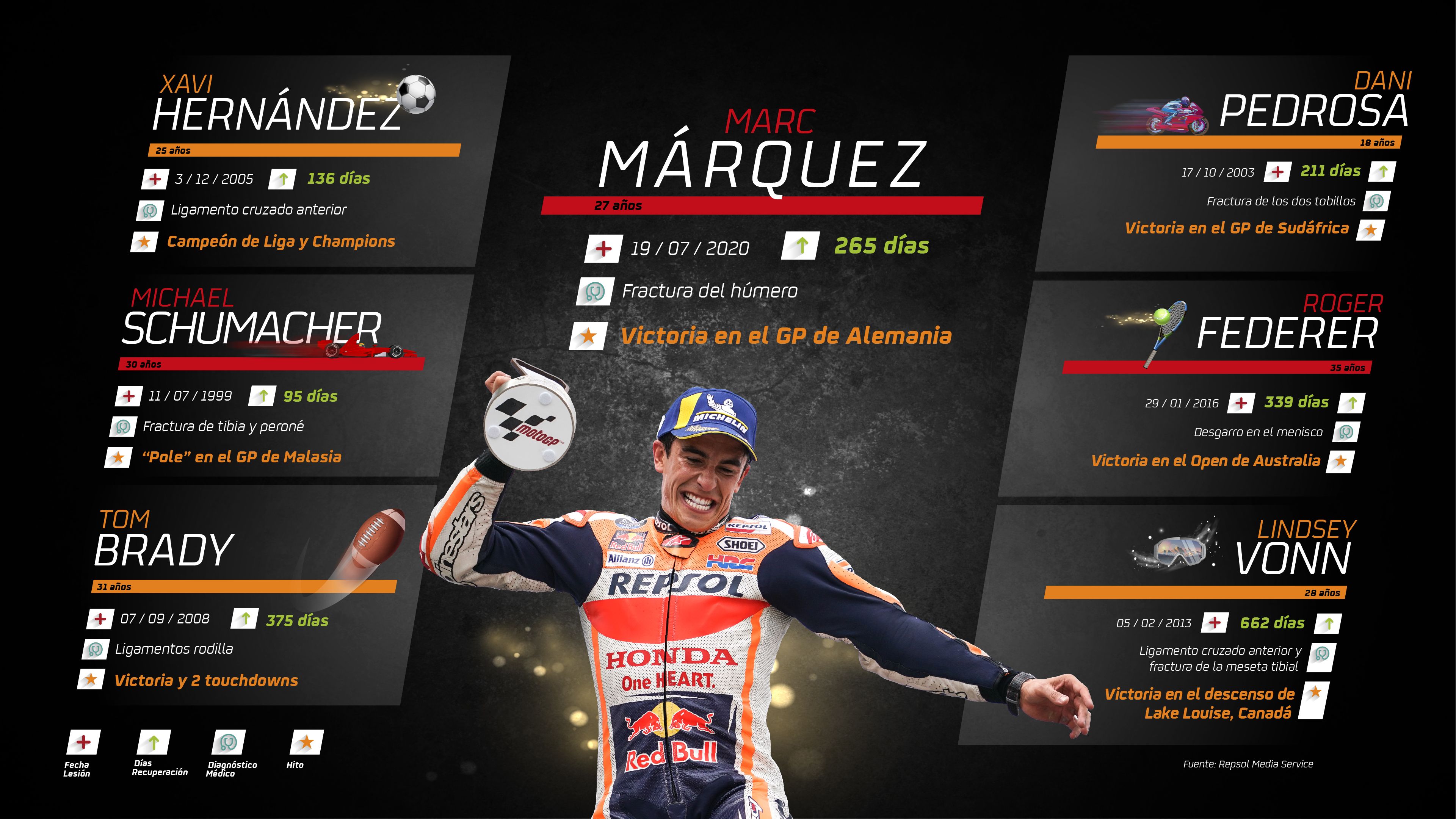 Infografía de Repsol sobre la victoria de Marc Márquez tras su lesión comparada a otros deportistas