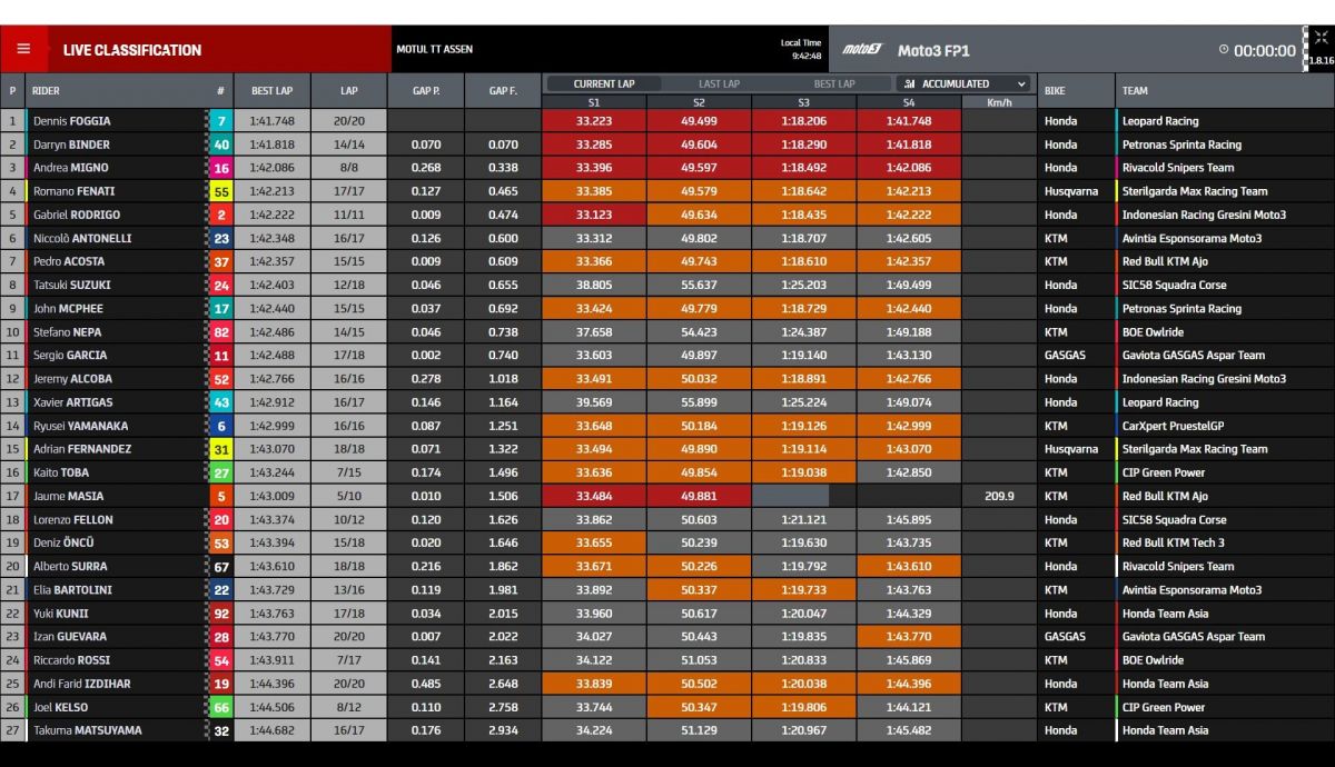 Tiempos FP1 Moto3 Assen 2021