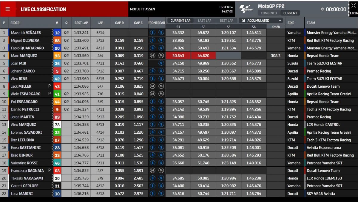 Tiempos FP2 MotoGP Assen 2021 Tiempos FP2 MotoGP Assen 2021
