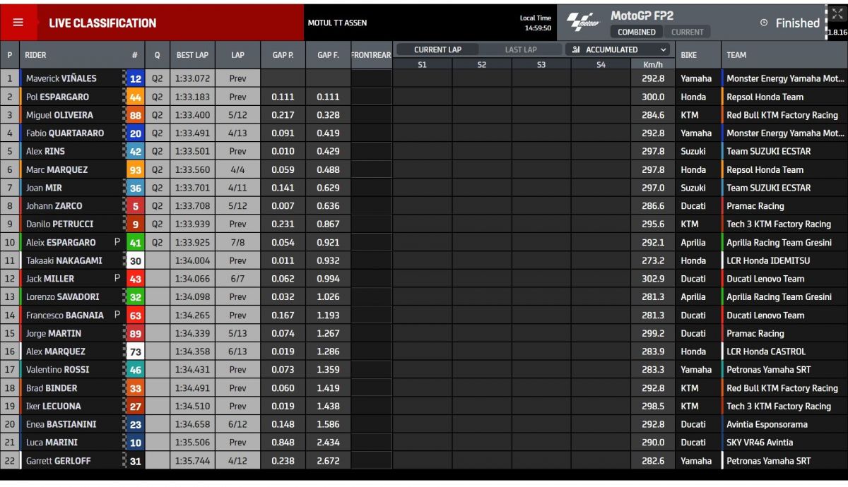 Tiempos combinada FP1 FP2 MotoGP Assen 2021 Tiempos combinada FP1 FP2 MotoGP Assen 2021