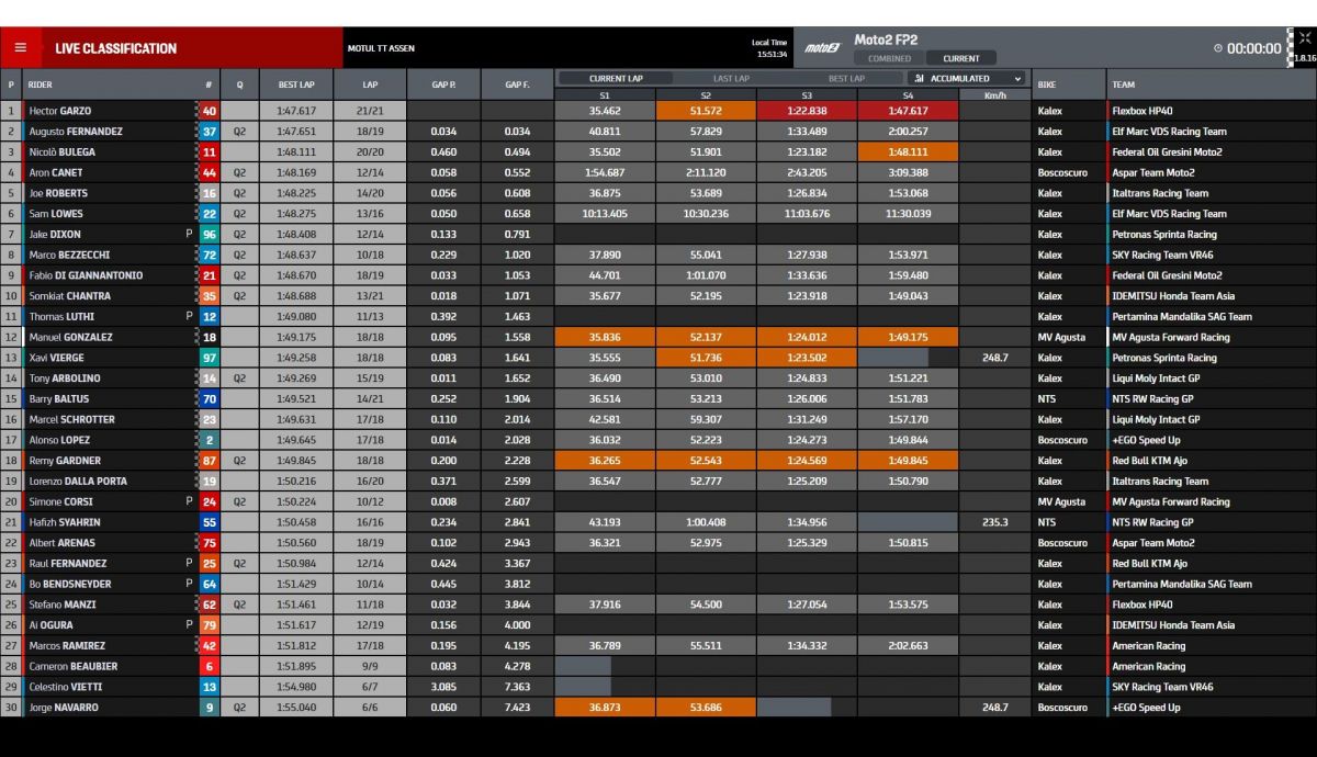 Tiempos FP2 Moto2 Assen 2021