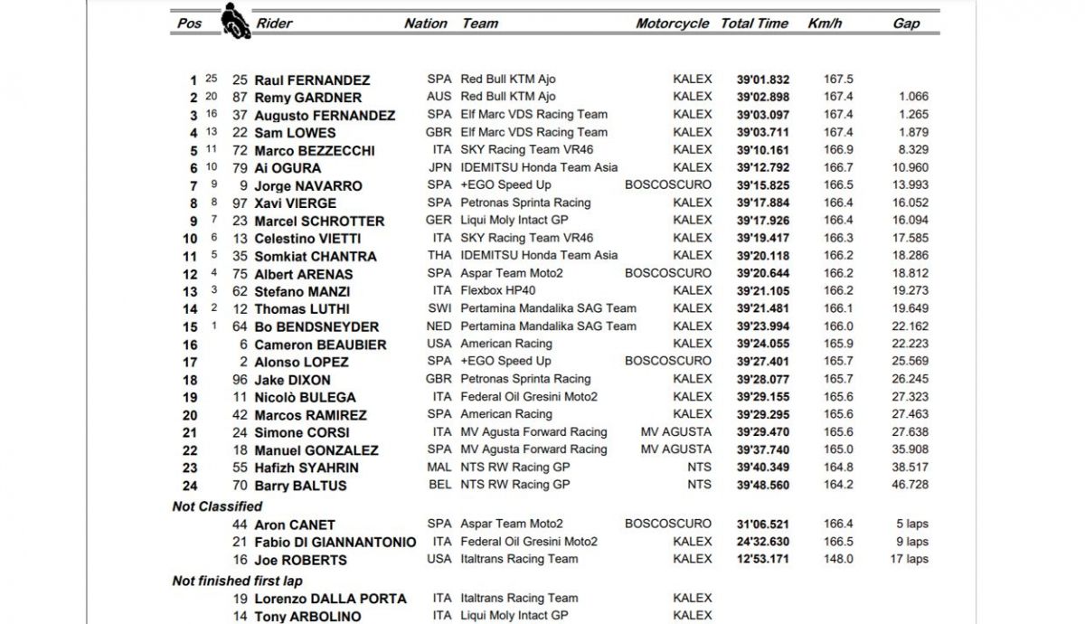 clasificacion carrera moto2 assen clasificacion carrera moto2 assen