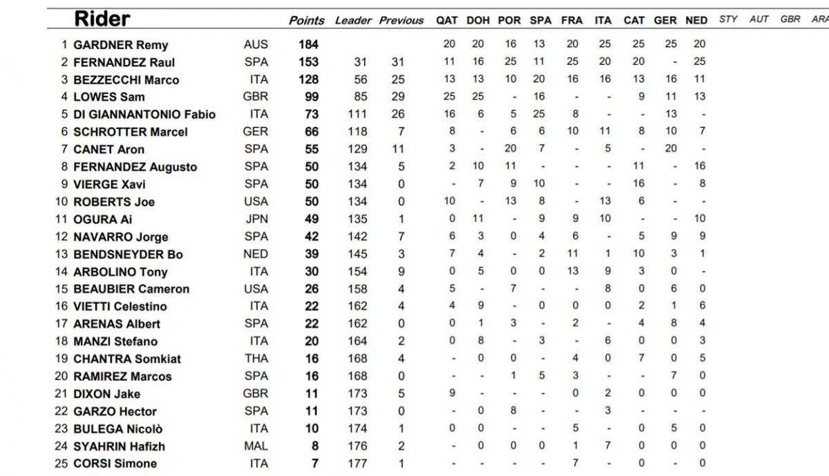 clasificacion provisional moto2 clasificacion provisional moto2