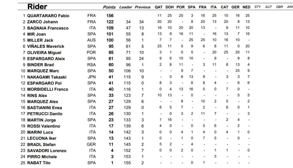 clasificacion provisional motogp clasificacion provisional motogp