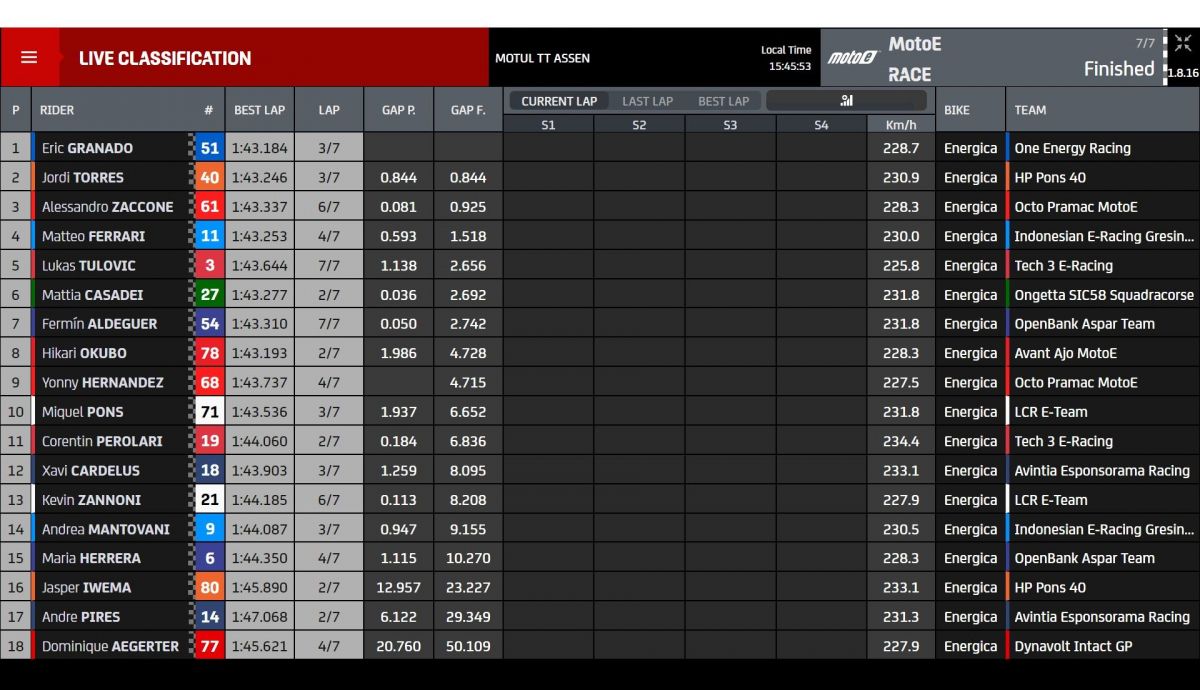 Resultados finales carrera MotoE Assen 2021
