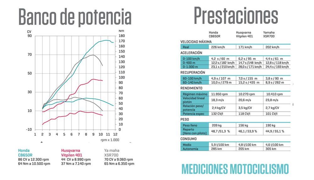 Comparativanaked tendencias  Banco y prestaciones motociclismo