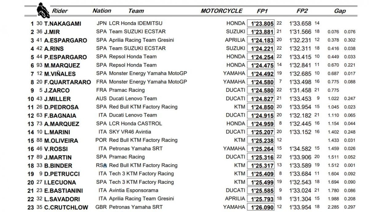 entrenamientos viernes motogp estiria entrenamientos viernes motogp estiria
