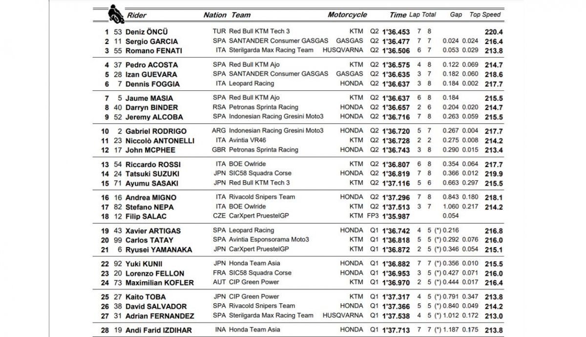 clasificacion pole moto3 estiria clasificacion pole moto3 estiria