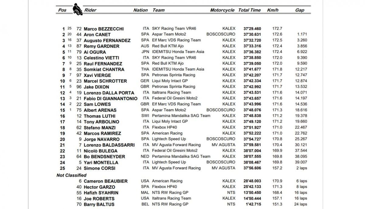 clasificacion carrera de moto2 estiria