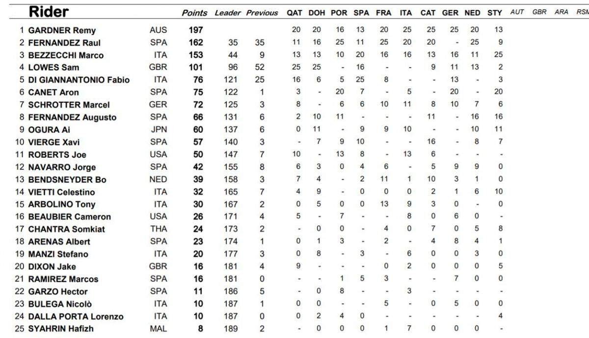 clasificacion provisional moto2 clasificacion provisional moto2