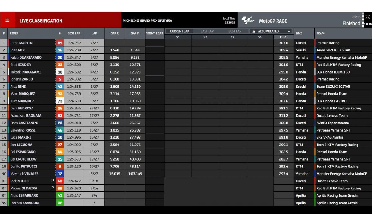 Resultados carrera MotoGP Estiria 2021