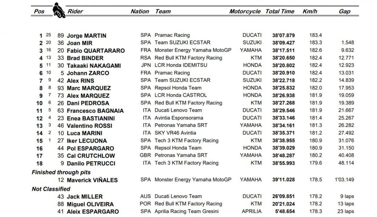 clasificacion carrera de motogp estiria clasificacion carrera de motogp estiria