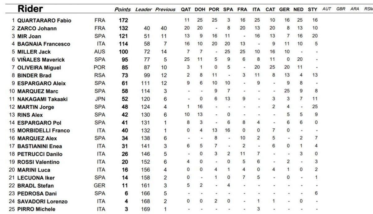 clasificacion provisional motogp clasificacion provisional motogp